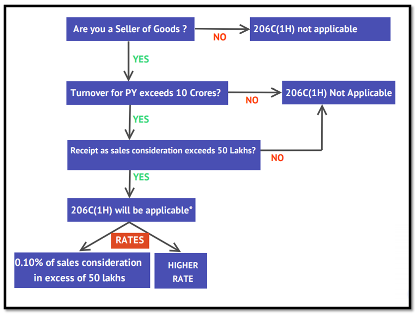 Seller's chart